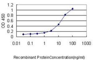 ELISA image for anti-Growth Factor Independent 1 (GFI1) (AA 1-92) antibody (ABIN466022) (GFI1 antibody  (AA 1-92))