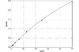 A typical standard curve (MYH11 ELISA Kit)