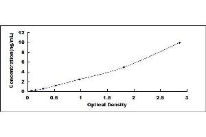 Typical standard curve (SPTLC1 ELISA Kit)