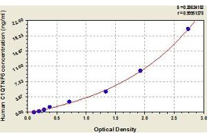 Typical Standard Curve (CTRP6 ELISA Kit)