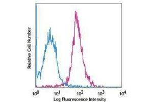 Flow Cytometry (FACS) image for anti-TEK Tyrosine Kinase, Endothelial (TEK) antibody (Alexa Fluor 647) (ABIN2657687) (TEK antibody  (Alexa Fluor 647))