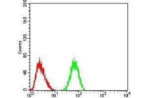 Flow Cytometry (FACS) image for anti-Keratin 5 (KRT5) (AA 258-357) antibody (ABIN5542459)