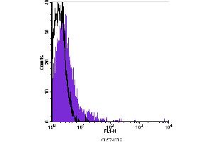 Flow Cytometry (FACS) image for anti-beta-1,3-Glucuronyltransferase 1 (Glucuronosyltransferase P) (B3GAT1) antibody (FITC) (ABIN2144649) (CD57 antibody  (FITC))