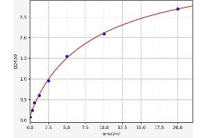 Typical standard curve (LSS ELISA Kit)