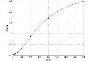 Fibroblast Growth Factor 8 (Androgen-Induced) (FGF8) ELISA Kit