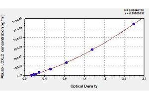 Typical standard curve (LOXL2 ELISA Kit)
