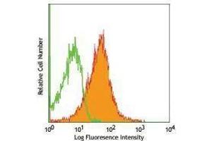 Flow Cytometry (FACS) image for anti-CD1d Molecule (CD1D) antibody (Alexa Fluor 647) (ABIN2657682) (CD1d antibody  (Alexa Fluor 647))