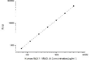 Typical standard curve (BCL2L1 CLIA Kit)