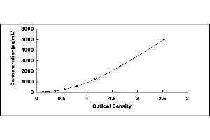 Typical standard curve (C5A ELISA Kit)