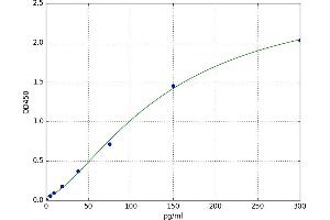 Tachykinin, Precursor 1 (TAC1) ELISA Kit