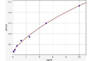 Typical standard curve (Prokineticin Receptor 1 ELISA Kit)