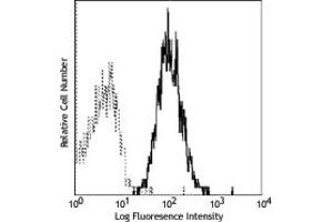 Image no. 1 for anti-Tumor Necrosis Factor (Ligand) Superfamily, Member 12 (TNFSF12) antibody (ABIN205550) (TWEAK antibody)