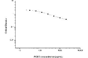 Typical standard curve (PGE2 ELISA Kit)