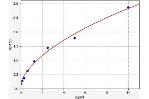 Typical standard curve