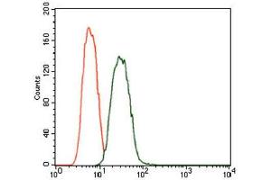 Flow Cytometry (FACS) image for anti-phosphodiesterase 1B, Calmodulin-Dependent (PDE1B) (AA 370-536) antibody (ABIN1845413) (PDE1B antibody  (AA 370-536))