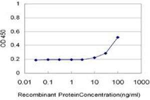 Detection limit for recombinant GST tagged CAMK2D is approximately 10ng/ml as a capture antibody.