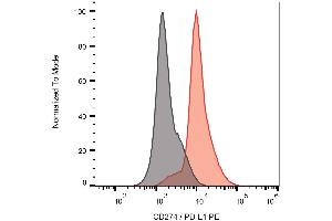 Surface staining of CD274 on PHA-stimulated PBMC with anti-CD274 (29E. (PD-L1 antibody  (PE))