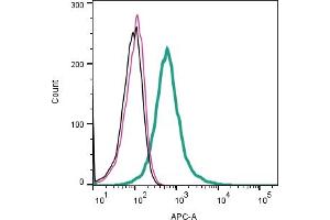 Cell surface detection of  TMEM119 by direct flow cytometry in live intact mouse SIM-A9 microglia cells: + Rabbit IgG isotype control-APC (ABIN7582043). (TMEM119 antibody  (Extracellular) (APC))
