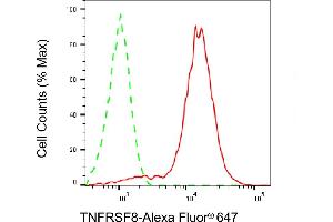Flow cytometric analysis of TNFRSF8 expression in HepG2 cells using TNFRSF8 antibody (ABIN7800677), 1:2,000).