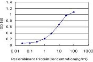 Detection limit for recombinant GST tagged CD38 is approximately 0. (CD38 antibody  (AA 201-300))