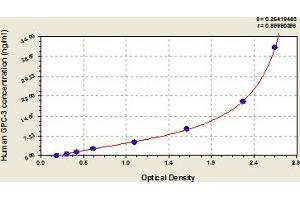 Typical Standard Curve (Glypican 3 ELISA Kit)