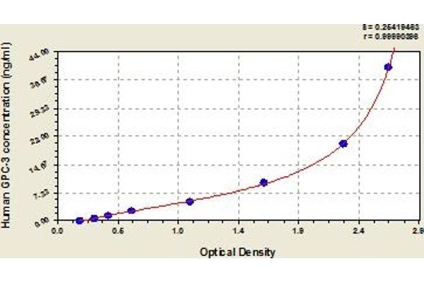 Glypican 3 ELISA Kit