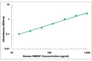 Representative Standard Curve (HBEGF ELISA Kit)
