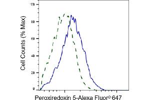 Validation of Peroxiredoxin 5 knockdown using flow cytometry.