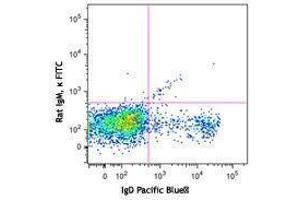 Flow Cytometry (FACS) image for anti-T and B cell Activation Marker antibody (FITC) (ABIN2667329) (T and B cell Activation Marker antibody (FITC))