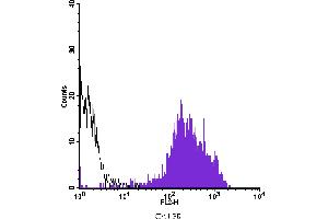 Flow Cytometry (FACS) image for anti-CD44 (CD44) antibody (PE) (ABIN2144883) (CD44 antibody  (PE))