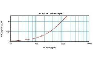 Image no. 2 for anti-Leptin (LEP) antibody (Biotin) (ABIN465755)