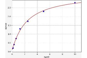 Typical standard curve (GAPDH ELISA Kit)