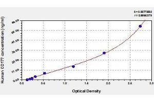 Typical standard curve (CD177 ELISA Kit)