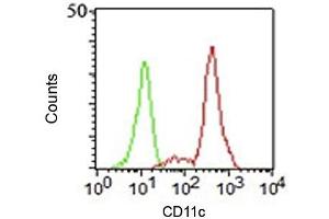 FACS staining of human PBMCs using CD11c antibody (HC1/1). (CD11c antibody)