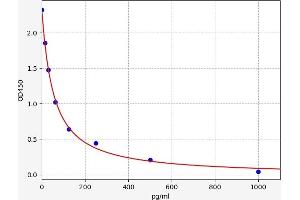 Typical standard curve (Estrogen ELISA Kit)