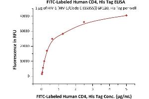 Immobilized HIV-1 [HIV-1/Clade C (16055)] GP120, His Tag (4) at 10 μg/mL (100 μL/well) can bind Fed Human CD4, His Tag (ABIN6933655,ABIN6938827) with a linear range of 0.
