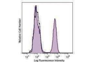 Flow Cytometry (FACS) image for anti-Erythroid Cells antibody (ABIN2664958) (Erythroid Cells antibody)