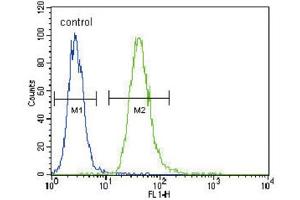Flow Cytometry (FACS) image for anti-TNFR-S274 antibody (ABIN2996049) (TNFR-S274 antibody)