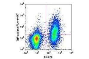 Flow Cytometry (FACS) image for anti-Tumor Necrosis Factor alpha (TNF alpha) antibody (Alexa Fluor 647) (ABIN2658025) (TNF alpha antibody  (Alexa Fluor 647))