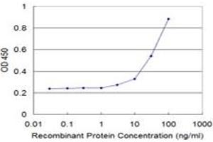 Detection limit for recombinant GST tagged NCOA4 is approximately 3ng/ml as a capture antibody.