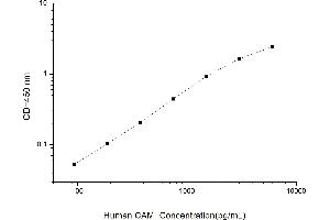 Typical standard curve (Calmodulin 1 ELISA Kit)