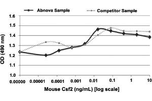Serial dilutions of mouse Csf2, starting at 10 ng/mL, were added to FDCP-1 cells. (GM-CSF Protein)