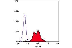 Staining of human peripheral blood lymphocytes with MOUSE ANTI HUMAN CD29:RPE (ABIN119210). (ITGB1 antibody  (PE))