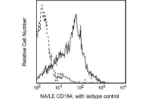 Flow Cytometry (FACS) image for anti-Chemokine (C-X-C Motif) Receptor 4 (CXCR4) antibody (ABIN1177332) (CXCR4 antibody)