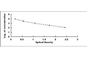 Typical standard curve (Ghrelin ELISA Kit)