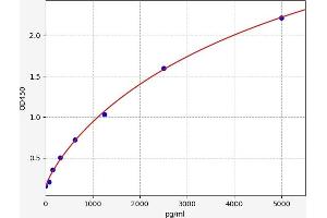 Typical standard curve (HCRTR1 ELISA Kit)