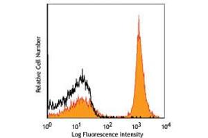 Flow Cytometry of anti-CD19 PE - 200-508-N81 Flow Cytometry of anti-CD19 Phycoerythrin Conjugated Monoclonal Antibody.