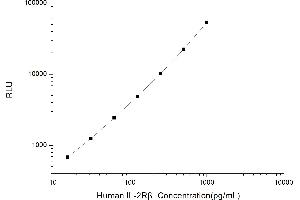 Typical standard curve (IL2 Receptor beta CLIA Kit)
