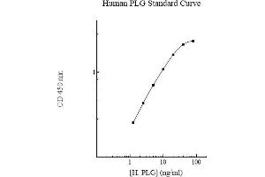 ELISA image for Plasminogen (PLG) ELISA Kit (ABIN612752)