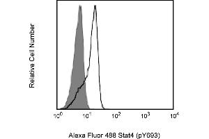 Flow Cytometry (FACS) image for anti-Signal Transducer and Activator of Transcription 4 (STAT4) (pTyr693) antibody (Alexa Fluor 488) (ABIN1177206) (STAT4 antibody  (pTyr693) (Alexa Fluor 488))